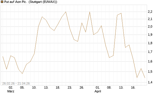 Put auf Aon Plc. [J.P. Morgan Structured Products B.V.] Chart