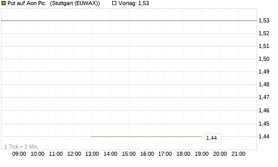 Put auf Aon Plc. [J.P. Morgan Structured Products B.V.] Chart
