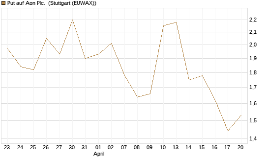 Put auf Aon Plc. [J.P. Morgan Structured Products B.V.] Chart