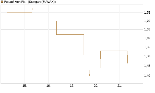 Put auf Aon Plc. [J.P. Morgan Structured Products B.V.] Chart