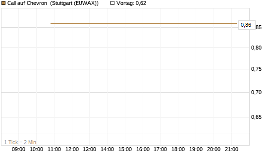 Call auf Chevron [J.P. Morgan Structured Products B.V.] Chart