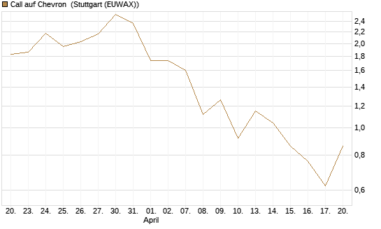 Call auf Chevron [J.P. Morgan Structured Products B.V.] Chart