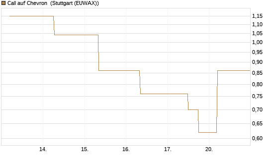 Call auf Chevron [J.P. Morgan Structured Products B.V.] Chart