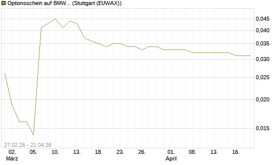 Optionsschein auf BMW St [Goldman Sachs Bank Europe SE] Chart