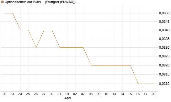 Optionsschein auf BMW St [Goldman Sachs Bank Europe SE] Chart