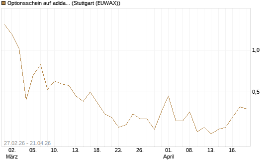Optionsschein auf adidas [Goldman Sachs Bank Europe SE] Chart