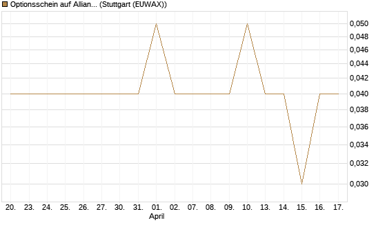 Optionsschein auf Allianz [Goldman Sachs Bank Europe SE] Chart