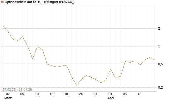 Optionsschein auf Dt. Bank [Goldman Sachs Bank Europe SE] Chart