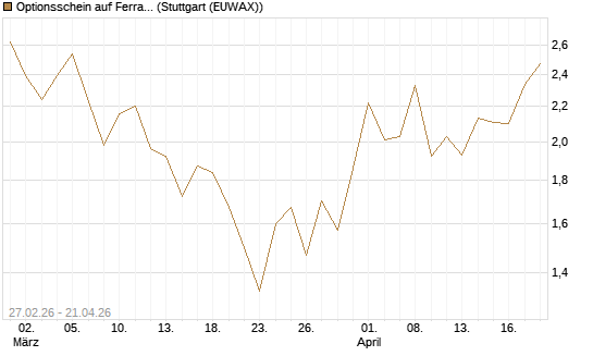 Optionsschein auf Ferrari [Goldman Sachs Bank Europe SE] Chart