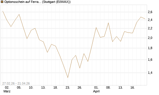 Optionsschein auf Ferrari [Goldman Sachs Bank Europe SE] Chart