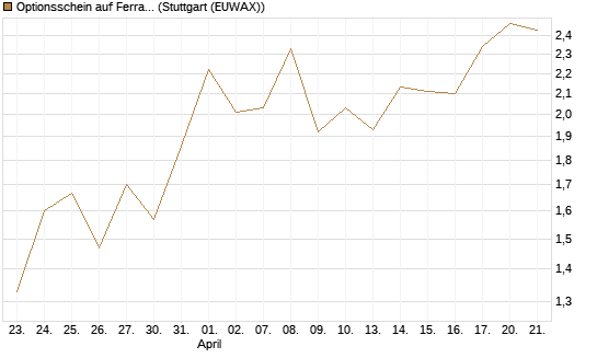 Optionsschein auf Ferrari [Goldman Sachs Bank Europe SE] Chart