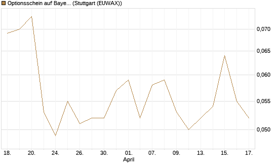 Optionsschein auf Bayer [Goldman Sachs Bank Europe SE] Chart