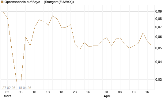 Optionsschein auf Bayer [Goldman Sachs Bank Europe SE] Chart