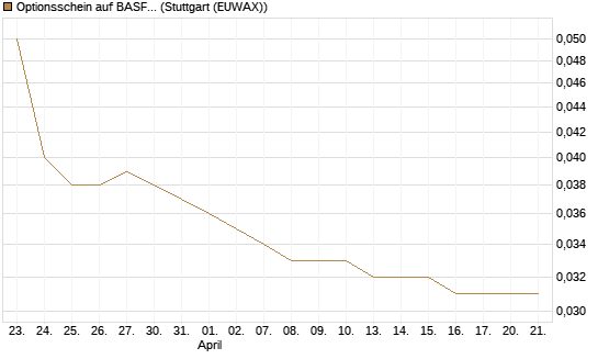 Optionsschein auf BASF [Goldman Sachs Bank Europe SE] Chart