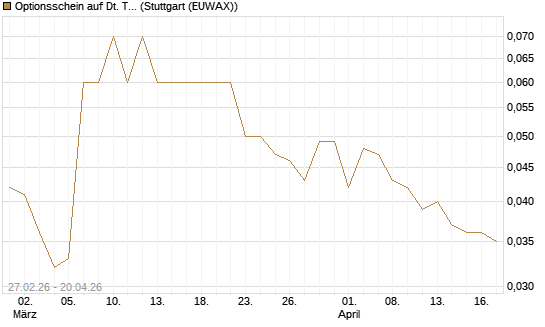 Optionsschein auf Dt. Telekom [Goldman Sachs Bank Europe SE] Chart