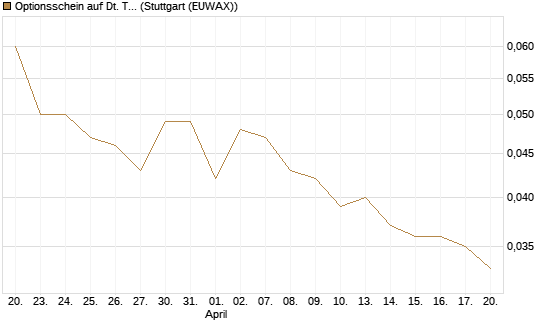 Optionsschein auf Dt. Telekom [Goldman Sachs Bank Europe SE] Chart