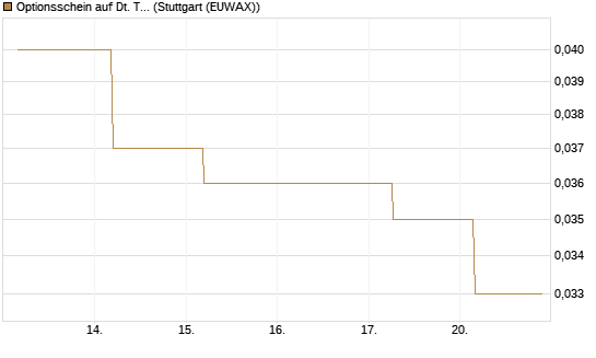 Optionsschein auf Dt. Telekom [Goldman Sachs Bank Europe SE] Chart