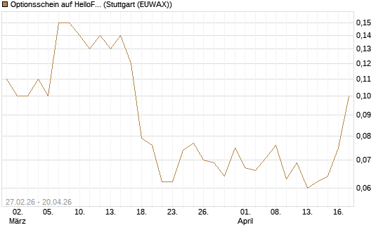 Optionsschein auf HelloFresh [Goldman Sachs Bank Europe SE] Chart