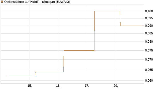 Optionsschein auf HelloFresh [Goldman Sachs Bank Europe SE] Chart
