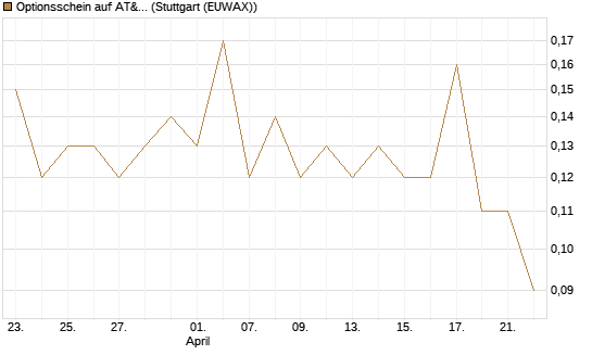 Optionsschein auf AT&T [Goldman Sachs Bank Europe SE] Chart