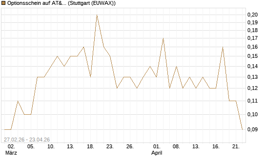 Optionsschein auf AT&T [Goldman Sachs Bank Europe SE] Chart