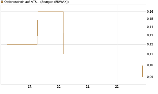 Optionsschein auf AT&T [Goldman Sachs Bank Europe SE] Chart