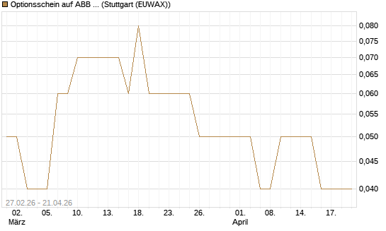 Optionsschein auf ABB Ltd [Goldman Sachs Bank Europe SE] Chart