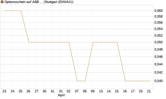 Optionsschein auf ABB Ltd [Goldman Sachs Bank Europe SE] Chart