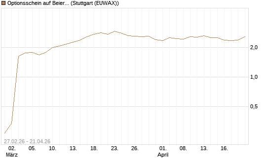 Optionsschein auf Beiersdorf [Goldman Sachs Bank Europe SE] Chart