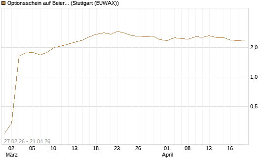 Optionsschein auf Beiersdorf [Goldman Sachs Bank Europe SE] Chart