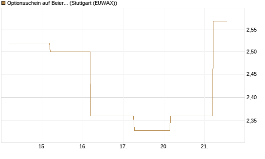 Optionsschein auf Beiersdorf [Goldman Sachs Bank Europe SE] Chart