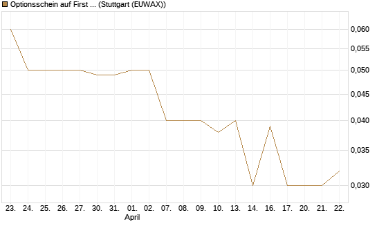Optionsschein auf First Solar [Goldman Sachs Bank Europe SE] Chart
