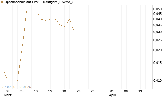 Optionsschein auf First Solar [Goldman Sachs Bank Europe SE] Chart