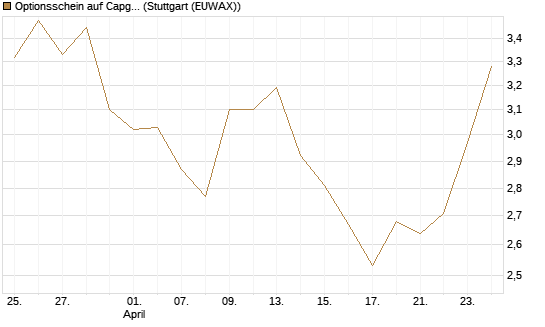 Optionsschein auf Capgemini [Goldman Sachs Bank Europe SE] Chart
