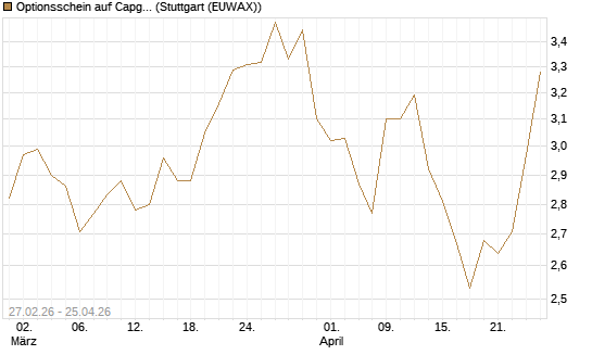 Optionsschein auf Capgemini [Goldman Sachs Bank Europe SE] Chart