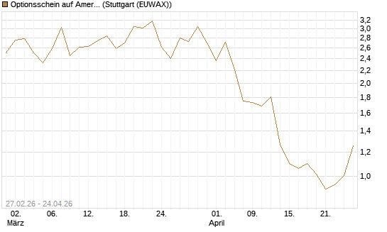 Optionsschein auf American Express [Goldman Sachs Bank Europe SE] Chart