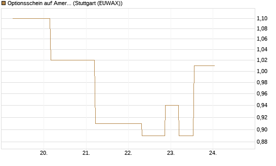 Optionsschein auf American Express [Goldman Sachs Bank Europe SE] Chart