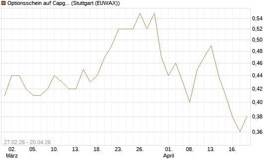 Optionsschein auf Capgemini [Goldman Sachs Bank Europe SE] Chart