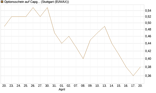 Optionsschein auf Capgemini [Goldman Sachs Bank Europe SE] Chart