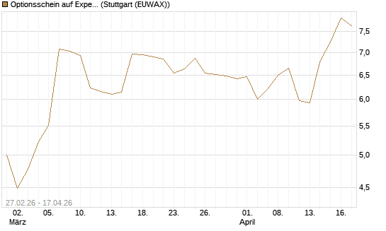 Optionsschein auf Expedia Group [Goldman Sachs Bank Europe SE] Chart