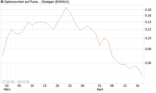 Optionsschein auf Puma [Goldman Sachs Bank Europe SE] Chart