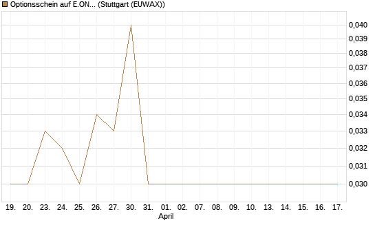 Optionsschein auf E.ON [Goldman Sachs Bank Europe SE] Chart