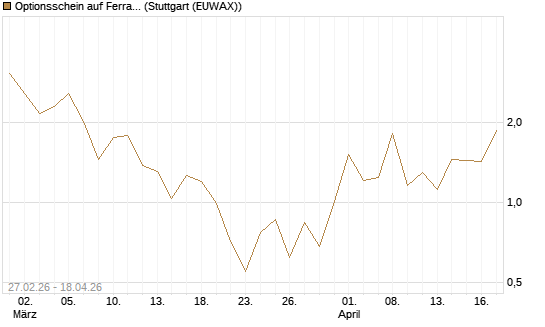 Optionsschein auf Ferrari [Goldman Sachs Bank Europe SE] Chart