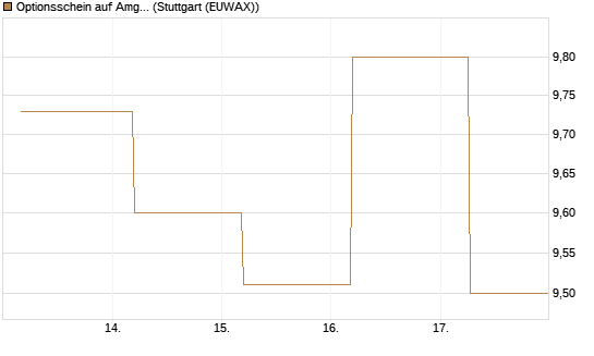 Optionsschein auf Amgen [Goldman Sachs Bank Europe SE] Chart