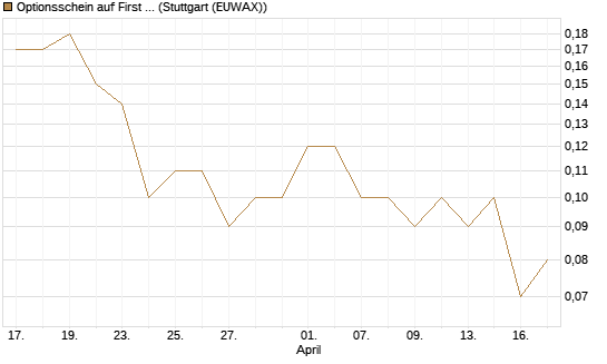 Optionsschein auf First Solar [Goldman Sachs Bank Europe SE] Chart