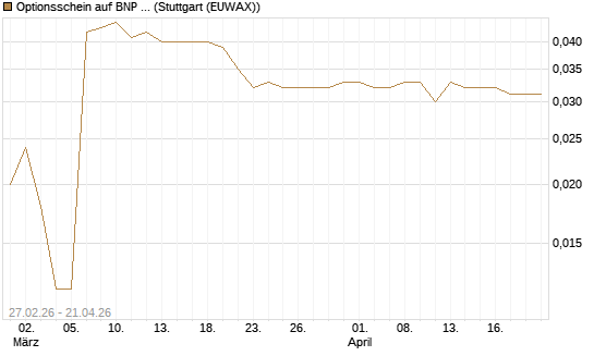 Optionsschein auf BNP Paribas [Goldman Sachs Bank Europe SE] Chart