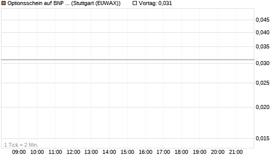 Optionsschein auf BNP Paribas [Goldman Sachs Bank Europe SE] Chart