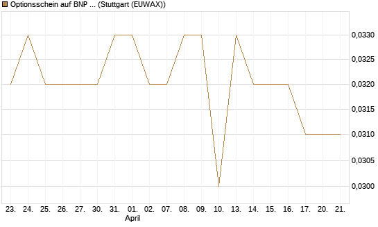 Optionsschein auf BNP Paribas [Goldman Sachs Bank Europe SE] Chart