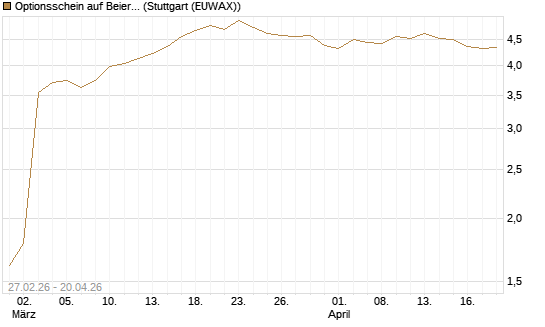 Optionsschein auf Beiersdorf [Goldman Sachs Bank Europe SE] Chart