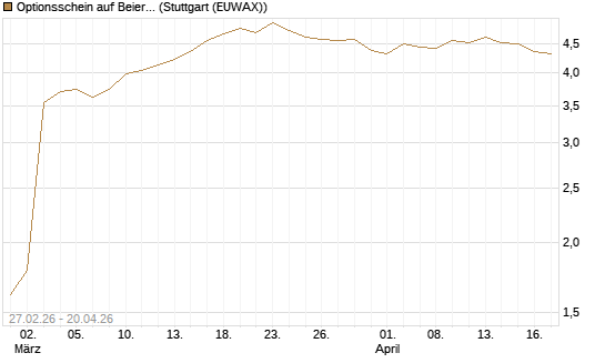 Optionsschein auf Beiersdorf [Goldman Sachs Bank Europe SE] Chart
